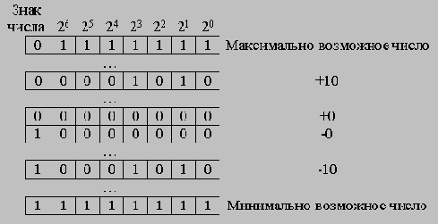 Виды двоичных кодов