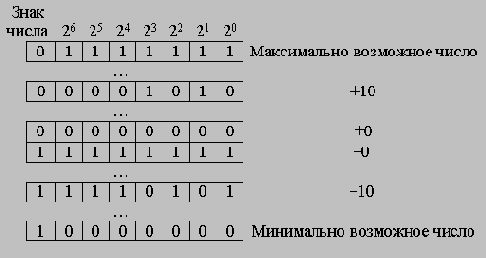 Виды двоичных кодов