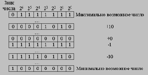 Виды двоичных кодов