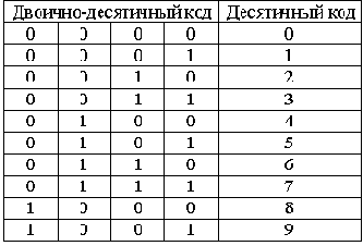 Виды двоичных кодов