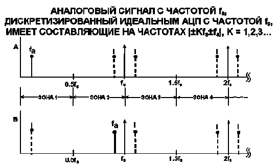 Квантование аналогового сигнала по времени