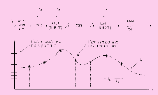 Квантование аналогового сигнала по времени