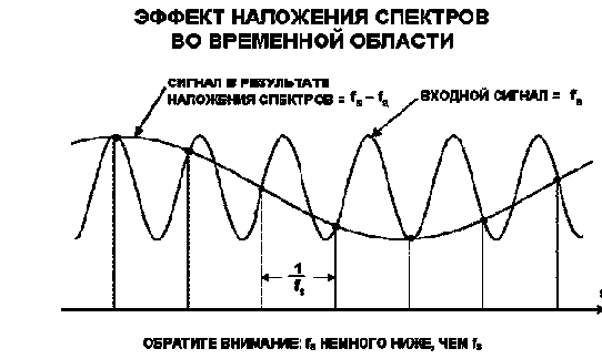 Квантование аналогового сигнала по времени