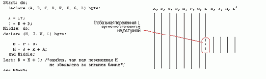 имеет область действия. Область действия