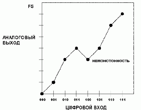 Квантование аналогового сигнала по времени