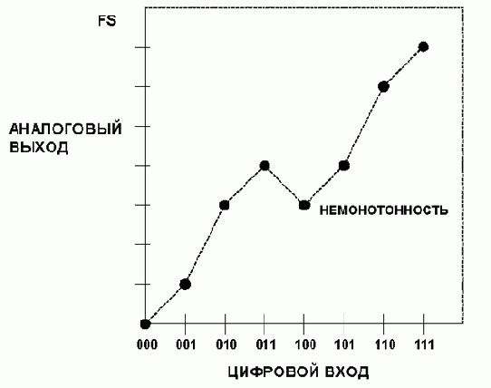 Квантование аналогового сигнала по времени