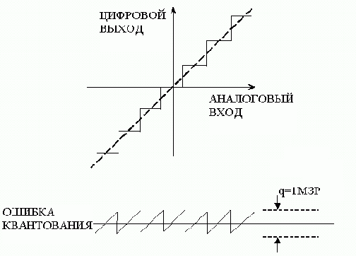 Квантование аналогового сигнала по времени
