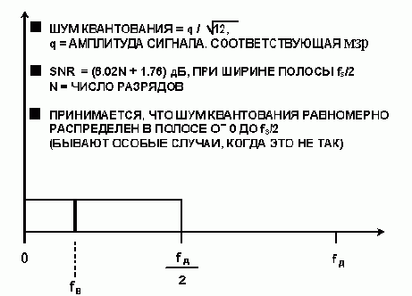 Квантование аналогового сигнала по времени