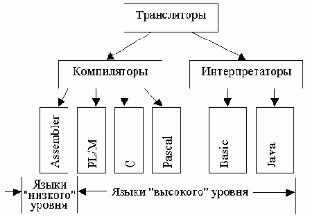Языки программирования для микроконтроллеров