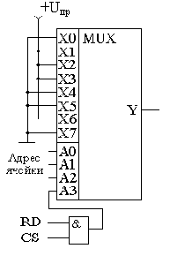 Постоянные запоминающие устройства