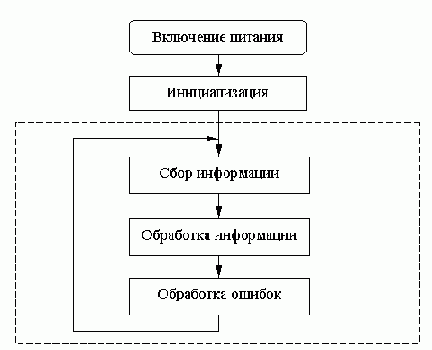Написание программ для микропроцессоров