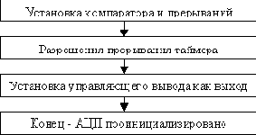 AVR400: Недорогой аналого-цифровой преобразователь