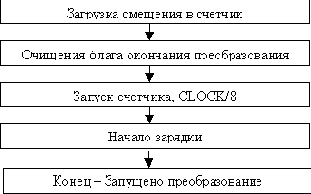 AVR400: Недорогой аналого-цифровой преобразователь
