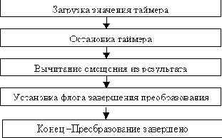 AVR400: Недорогой аналого-цифровой преобразователь