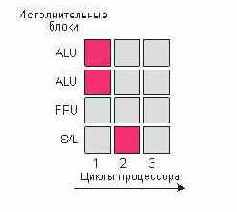 Технология Hyper-Threading – первый шаг к многоядерности
