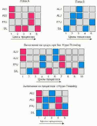 Технология Hyper-Threading – первый шаг к многоядерности