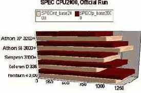 SPEC CPU2000, Official Run