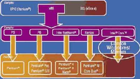 Intel Core Microarchitecture
