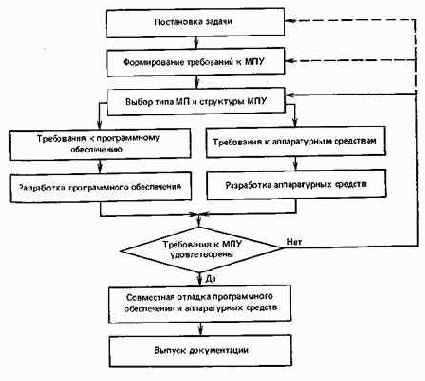 МИКРОПРОЦЕССОРНЫЕ УСТРОЙСТВА В РАДИОЭЛЕКТРОННОЙ АППАРАТУРЕ