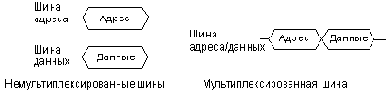 Шины микропроцессорной системы