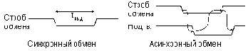 Шины микропроцессорной системы