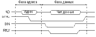 Циклы программного обмена