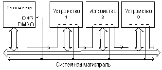 Циклы обмена в режиме ПДП