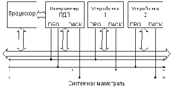 Циклы обмена в режиме ПДП