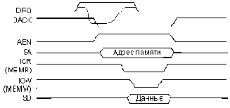 Циклы обмена в режиме ПДП