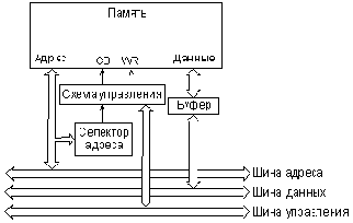 Функции памяти