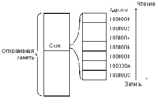 Функции памяти