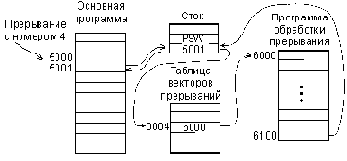 Функции памяти