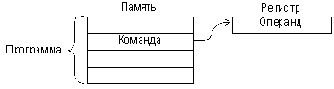 Методы адресации