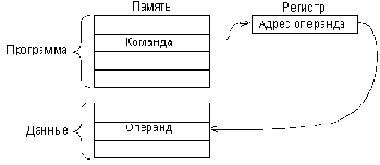 Методы адресации