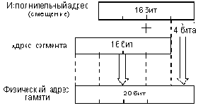 Сегментирование памяти