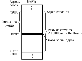 Сегментирование памяти