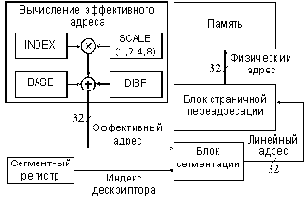 Сегментирование памяти