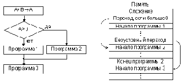 Команды переходов