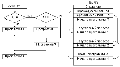 Команды переходов