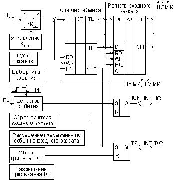 Таймеры и процессоры событий