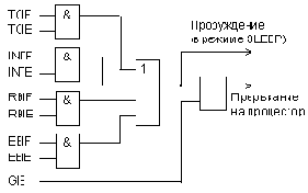 Организация прерываний