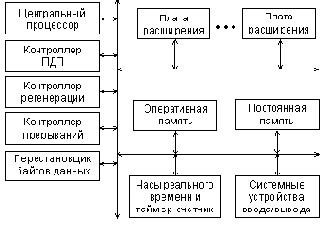 Архитектура персонального компьютера