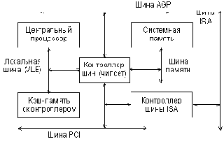 Архитектура персонального компьютера