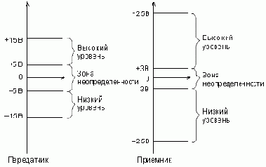 Интерфейс RS-