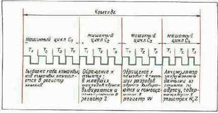 КАК МИКРОПРОЦЕССОР ВЫПОЛНЯЕТ КОМАНДУ?